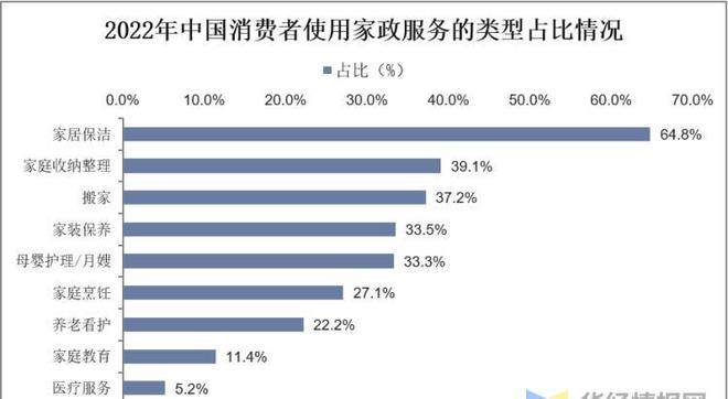 天博电竞官网APP下载干货！一文看懂家政任职行业发涌现状：业慢慢迈入扩容提质阶段(图11)