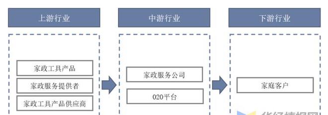 天博电竞官网APP下载干货！一文看懂家政任职行业发涌现状：业慢慢迈入扩容提质阶段(图4)