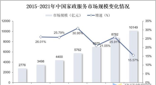 天博电竞官网APP下载干货！一文看懂家政任职行业发涌现状：业慢慢迈入扩容提质阶段(图7)