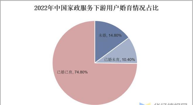 天博电竞官网APP下载干货！一文看懂家政任职行业发涌现状：业慢慢迈入扩容提质阶段(图6)