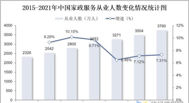 天博电竞官网APP下载干货！一文看懂家政任职行业发涌现状：业慢慢迈入扩容提质阶段(图8)