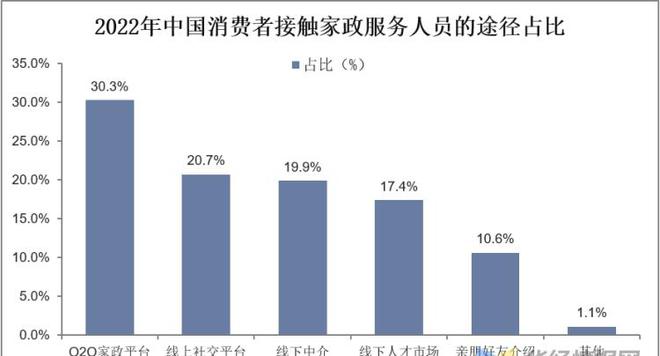 天博电竞官网APP下载干货！一文看懂家政任职行业发涌现状：业慢慢迈入扩容提质阶段(图10)