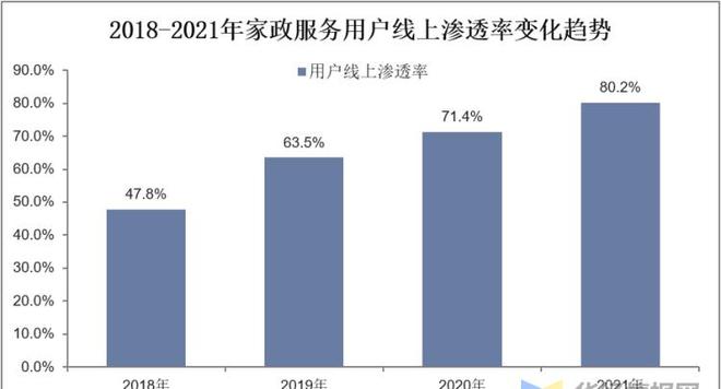 天博电竞官网APP下载干货！一文看懂家政任职行业发涌现状：业慢慢迈入扩容提质阶段(图9)