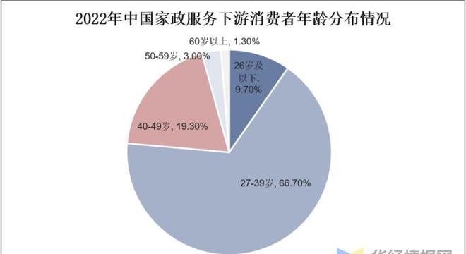 天博电竞官网APP下载干货！一文看懂家政任职行业发涌现状：业慢慢迈入扩容提质阶段(图5)