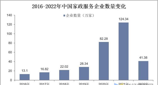 天博电竞官网APP下载干货！一文看懂家政任职行业发涌现状：业慢慢迈入扩容提质阶段(图12)