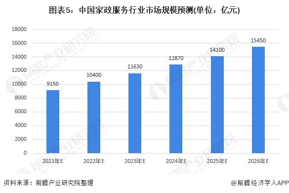 天博电竞网站2021年中邦度政行业商场近况及发达前景分解 养老育儿需求带头商场发达【组图】(图5)