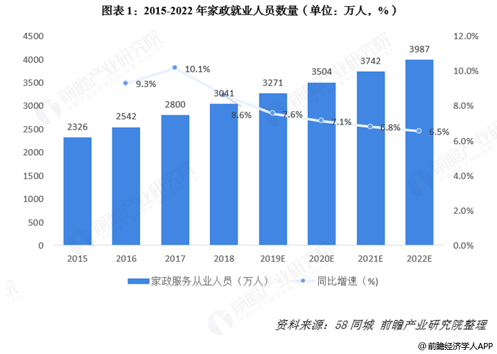 天博电竞2020年家政行业的生长出息若何样？(图1)