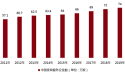 天博电竞家政办事行业商场领会(图2)