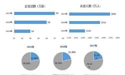 天博电竞家政办事行业商场领会(图6)