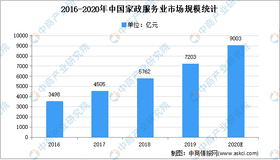 寰宇各省市家政行业“十四五”成长思绪汇总剖天博电竞网站析（图）(图1)