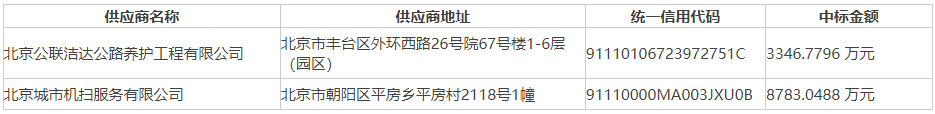 天博电竞官网APP下载成交价12亿！北京市市属都会道途清扫保洁任事（第一批）01-02包中标结果布告！(图1)