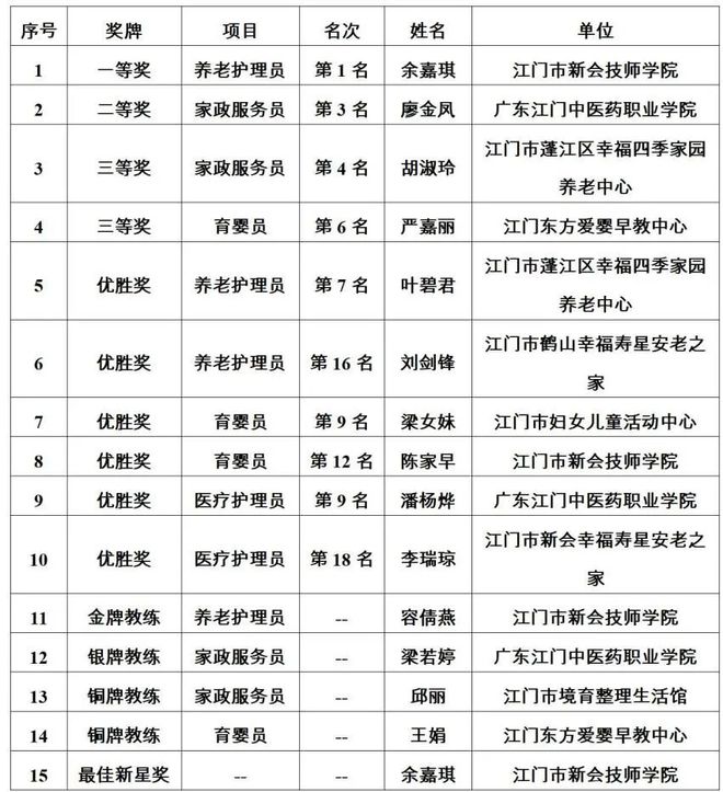 “南粤家政”技术大赛总决赛举天博电竞办江门选手斩获佳绩(图2)