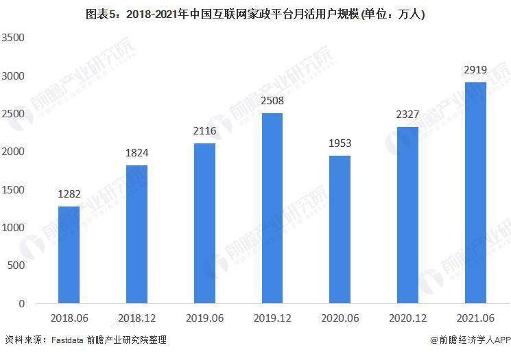 2021 年中邦度政行天博电竞网站业市集近况及发达趋向了解 互联网家政助力行业发达(图2)