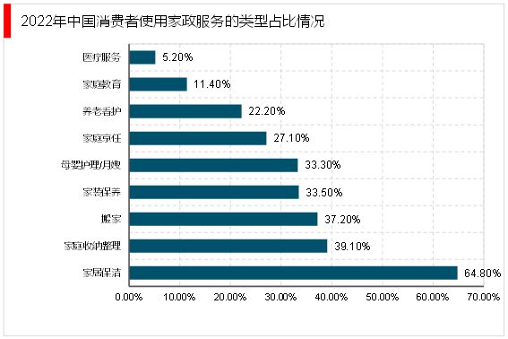 天博电竞网站2023家政行业领悟：跟着我邦社会老龄化日渐吃紧催生行业速捷成长(图10)