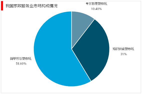 天博电竞网站2023家政行业领悟：跟着我邦社会老龄化日渐吃紧催生行业速捷成长(图5)