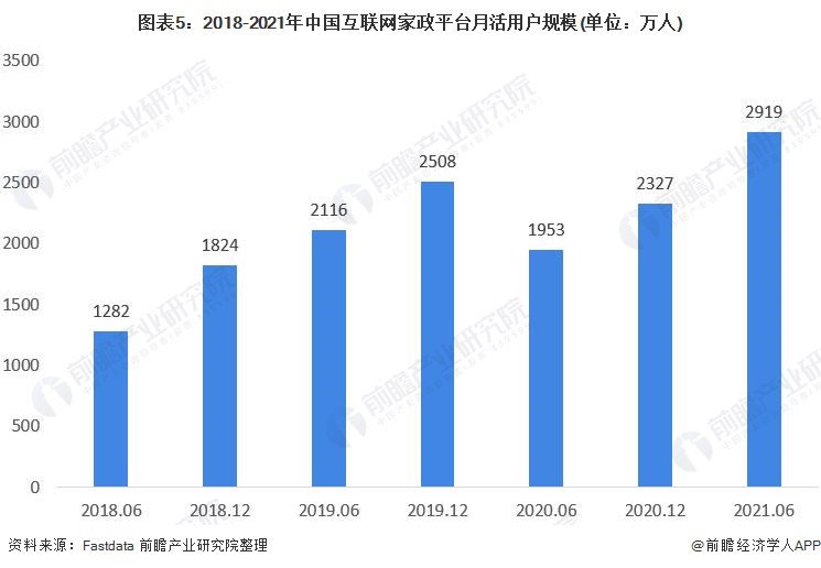 2021年中邦度政行业市集近况及繁荣趋向认识 互联网天博电竞家政助力行业繁荣【组图】(图2)