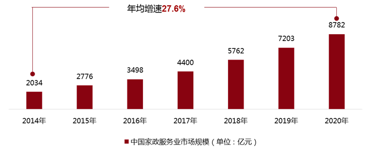 天博电竞官网APP下载家政办事行业升级途正在何方？(图2)