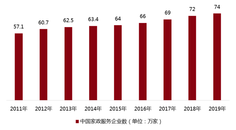 天博电竞官网APP下载家政办事行业升级途正在何方？(图1)