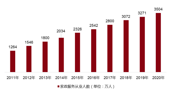 天博电竞官网APP下载家政办事行业升级途正在何方？(图3)