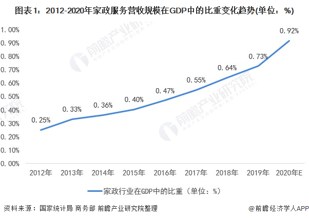 天博电竞2021年中邦度政任职行业市集近况与成长前景预测 高端家政任职就业前景宏壮(图1)