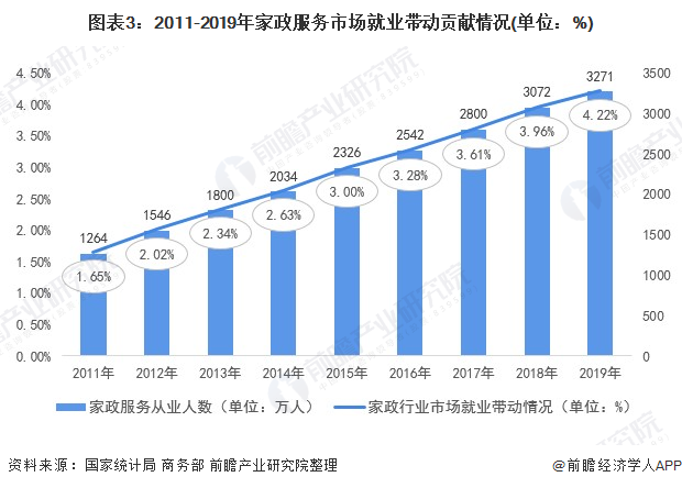 天博电竞2021年中邦度政任职行业市集近况与成长前景预测 高端家政任职就业前景宏壮(图3)