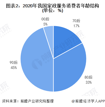 天博电竞2021年中邦度政任职行业市集近况与成长前景预测 高端家政任职就业前景宏壮(图2)