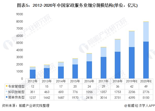 天博电竞2021年中邦度政任职行业市集近况与成长前景预测 高端家政任职就业前景宏壮(图5)