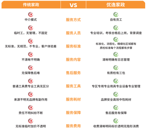 天博电竞官网APP下载优逸家政举动天下首家数字化家政品牌 粉碎古代运营形式(图3)