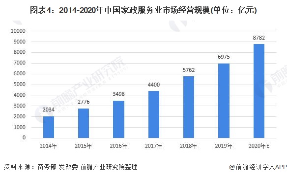 天博电竞官网APP下载家政行业墟市近况及繁荣前景阐述 上门代厨任事崛起(图4)