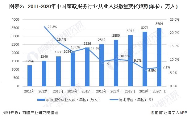 天博电竞官网APP下载家政行业墟市近况及繁荣前景阐述 上门代厨任事崛起(图2)