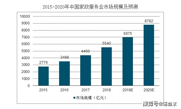 家政行业创业天博电竞网站正当时(图2)