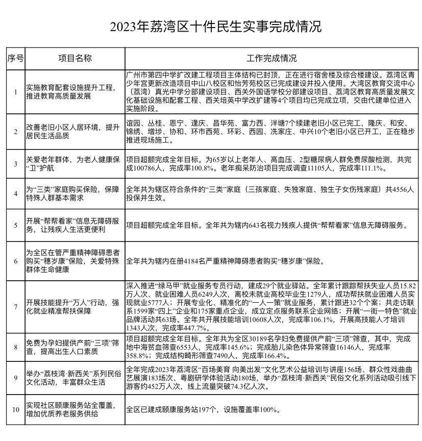 2024年荔湾区十件民生实事出炉！涉及学位、微改制天博电竞等(图1)