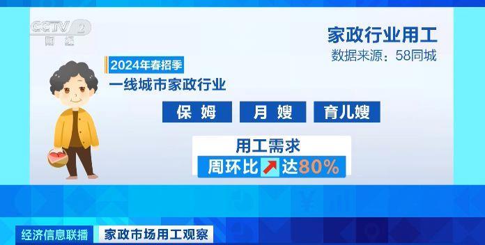 个别生意订单量暴增 北京家政市集显现时令性求过于供天博电竞(图6)